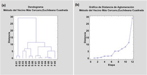 Estudio de conglomerados (análisis clúster) de elementos mayoritarios, minoritarios y trazas a); estudio de distancia de aglomeración del conglomerado anterior b).