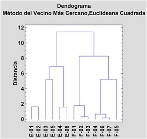 Estudio de conglomerados de elementos mayoritarios, minoritarios y trazas.