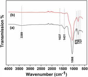 FTIR spectrum of diatomite. (a) Before and (b) after calcination at 800°C for 1h.