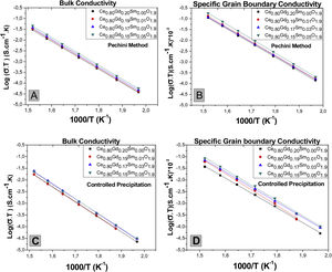 Arrhenius plots of grain conductivity and of specific grain boundary conductivity for sintered samples obtained with powder synthetized by the Pechini method (A and B) and controlled precipitation (C and D).