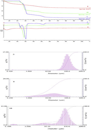 Thermal analysis and PSD patterns of three precursors.
