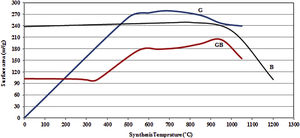 Specific surface areas for G, GB and B precursors at different temperatures of flash calcination.