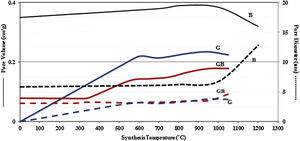 Pore volumes and mean pore diameters for G, GB and B precursors at different temperatures of flash calcination.