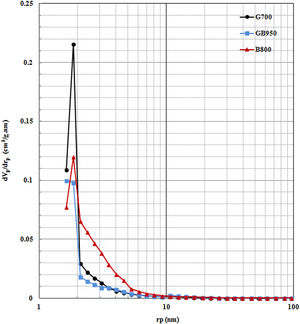 Pore size distribution of G700, GB950, and B800.