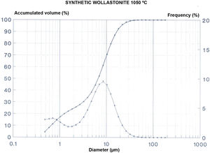 Granulometric analysis by laser diffraction. Synthetic wollastonite 1050°C.