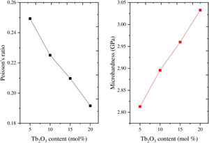 The Poisson ratio and Micro-hardness as a function of Tb2O3 content.