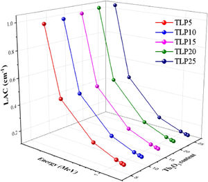 The LAC as a function of energy and Tb2O3 content.