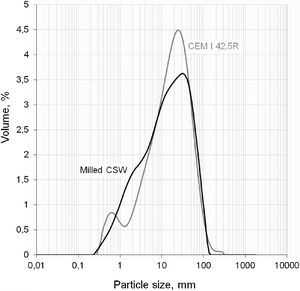 Particle size distribution curve of milled CSW and CEM I 42.5R.