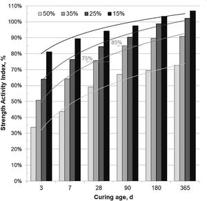 Strength activity index of mortars containing 0–50wt.% CSW.