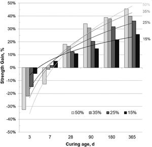Strength gain index of mortars containing 0–50wt.% CSW.