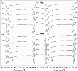 DTG curves of PC pastes blended with 0–50wt.% CSW.