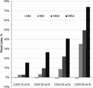 Fixed Ca(OH)2 (%) of PC pastes blended with 0–50wt.% CSW.