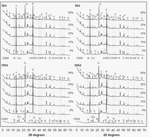 XRD patterns of the PC pastes blended with 0–50wt.% CSW, cured from 28 to 365 days at 20°C: M, mullite (Al6Si2O13); Q, quartz (SiO2); m, microcline (KAlSi3O8); P, portlandite (Ca(OH)2); E, ettringite (Ca6Al2(SO4)3(OH)12·26H2O); L, larnite (β-Ca2SiO4); C, calcite (CaCO3); A, carboaluminate (Ca4Al2O6CO3·11H2O).