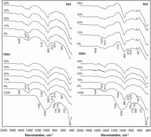 FTIR spectra for the PC pastes blended with 0–50wt.% CSW.