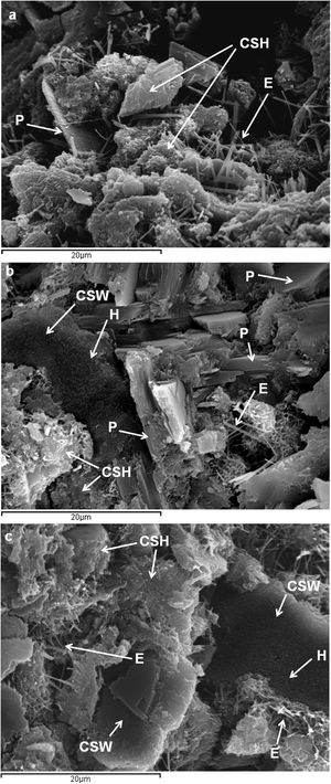 Scanning electron microscope images of pastes cured at 20°C for 28 days: (a) Control (0wt.% CSW); (b) 25wt.% CSW and (c) 50wt.%. E, ettringite; CSH, calcium silicate hydrate; H, hydration products; CSW, ceramic sanitary-ware particles; P, portlandite.
