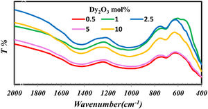 The FTIR of borosilicate glass samples with different concentrations of Dy2O3.