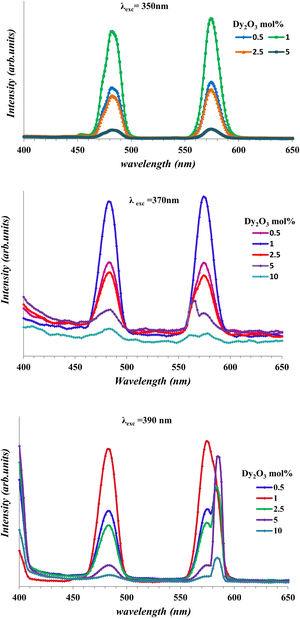 The emission of glass samples doped with different Dy3+ concentrations at λexc=350nm, 370nm, and 390nm.