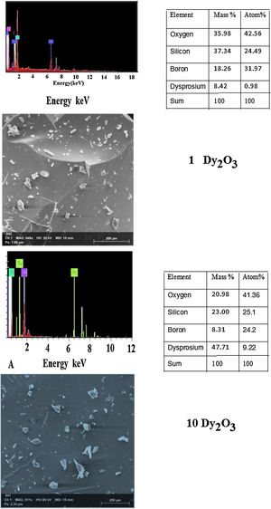 Illustrates the scanning electron microscope (SEM) images of Dy3+ doped lithium borosilicate glass samples (1 and 10mol% Dy2O3) and the percentages of the elements present.
