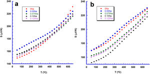 Seebeck coefficient evolution with temperature in Bi2Ca2−xNaxCo2Oy samples (a) sintered; and (b) textured.