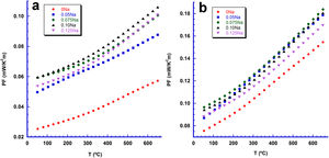 Power Factor evolution with temperature in Bi2Ca2−xNaxCo2Oy samples (a) sintered; and (b) textured.
