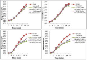 Surface temperature of the specimens (4scfh) with respect to time.