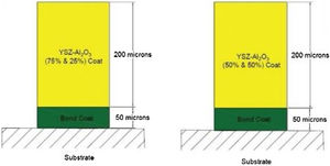 Schematic illustration of coatings of YSZ-Al2O3 (a) 75:25, (b) 50:50.