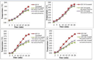 Surface temperature of the specimens (3scfh) with respect to time.