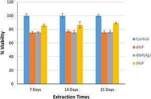 MTT assay results for 6%P, 6%P(Ag), and 9%P samples.