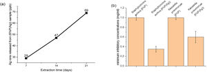 (a) The release of Ag ions from 6%P(Ag) on a ppb scale, and (b) The antibacterial effect of Ag release is evaluated as the minimum inhibitory concentration of the 6%P and 6%P(Ag) samples against Gram-negative Klebsiella pneumoniae and Gram-positive Staphylococcus aureus bacteria cells.