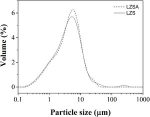 Particle size distribution of LZS parent glass powders (solid line) and LZSA parent glass powders (dashed line).