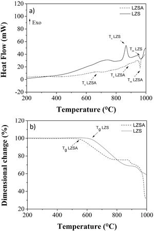 Thermal characterization: (a) differential scanning calorimetry (DSC) of LZS parent glass powders (solid line) and LZSA parent glass powders (dashed line); (b) dimensional changes (linear shrinkage) LZS parent glass powders (solid line) and LZSA parent glass powders (dashed line).