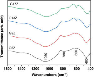FTIR spectra of the studied ceramic glazes.