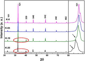 XRD patterns (raw data) of LCKMO ceramic samples and enlarged view of (121) XRD peak of LCKMO ceramic samples.