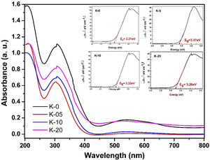 Room-temperature UV–Vis spectra of (a) K-0, (b) K-05, (c) K-10 and (d) K-20 ceramic samples.
