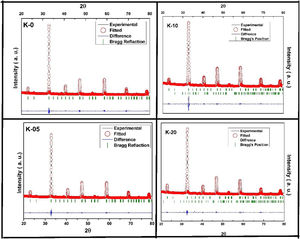 Rietveld refined XRD patterns of (a) K-0, (b) K-05, (c) K-10 and (d) K-20 LCKMO ceramic samples.