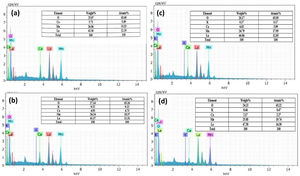 EDS spectrum of (a) K-0, (b) K-05, (c) K-10 and (d) K-20 ceramic samples.