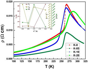 Temperature dependence of resistivity under zero applied filed for LCKMO ceramic samples. Inset: the variation in TP, ρP and W with K1+ content (x) for LCKMO ceramic samples.