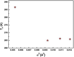 Variation of TP with A site cation size variance σ2.