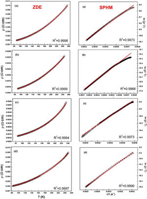 Low temperature fits using Zener Double Exchange polynomial law ρ (T)=ρ0+ρ2T2+ρ4.5T4.5 (Left panel) and High temperature linear fits using the adiabatic small polaron hopping model (right panel) for (a) K-0, (b) K-05, (c) K-10 and (d) K-20 ceramic samples.