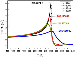 Variation in TCR (calculated at TP) with temperature for LCKMO ceramic samples.