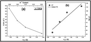 (a) Variation in TCR% and (b) Transition broadening temperature, ΔT with average A site radius, rA.