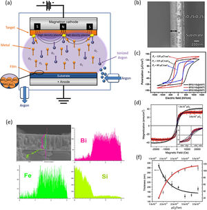 Sputtering for the obtaining of BiFeO3-base thin films. (a) Schematic representation of the mechanism that takes place during the formation of an oxide thin film by sputtering. (b) Bi0.75Ba0.25Fe0.975Ni0.025O3 thin film micrograph obtained by Scanning Electron Microscopy. Reproduced with permission. [75] Copyright 2016, Springer. (c) Ferroelectric hysteresis loop for a BiFeO3 thin film. Reproduced with permission. [85] Copyright 2020, Elsevier. (d) M–H curves for the Bi0.75Ba0.25Fe0.975Ni0.025O3 thin film. Reproduced with permission. [75] Copyright 2016, Springer. (e) BiFeO3 thin film with a profile obtained by EDS for bismuth, iron and the silica of the substrate. Reproduced with permission. [85] Copyright 2020, Elsevier. (f) Thickness decrease for a BiFeO3 thin film with the increase of O2 partial pressure. Reproduced with permission. [75] Copyright 2016, Springer.