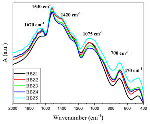 FTIR spectra for all samples.