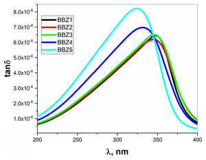 Optical loss tangent versus wavelength, over the significant range from 200 to 400nm.