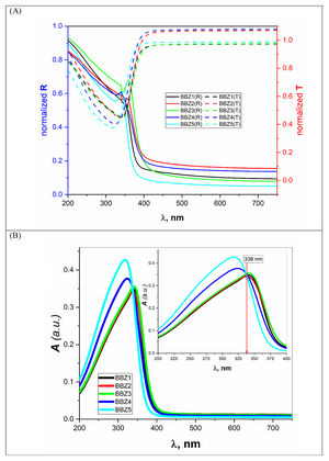 (A) Measured transmittance T and measured reflectance R in the wavelength range from 200 to 750nm. (B) Optical Absorption spectra over the wavelength range from 200 to 750nm. Inset: A over the significant range of 200 to 400nm.