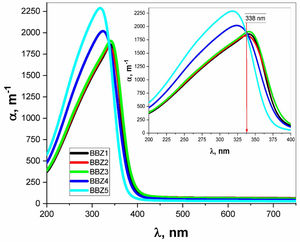 The absorption coefficient (α) over the wavelength range from 200 to 750nm. Inset: α over the significant range of 200–400nm.