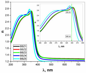Linear refractive index n over the wavelength range from 200 to 750nm. Inset: n over the significant range of 200–400nm.