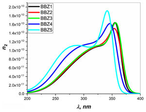 Nonlinear refractive index n2 over the significant range of 200–400nm.