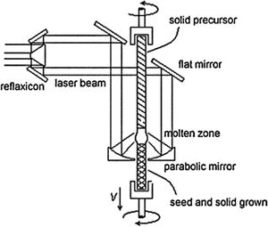 Experimental layout of the LFZ system for crystal growth.