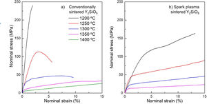 Stress–strain curves from high temperature compression tests of Y2SiO5 ceramics at temperatures from 1200°C to 1350°C.